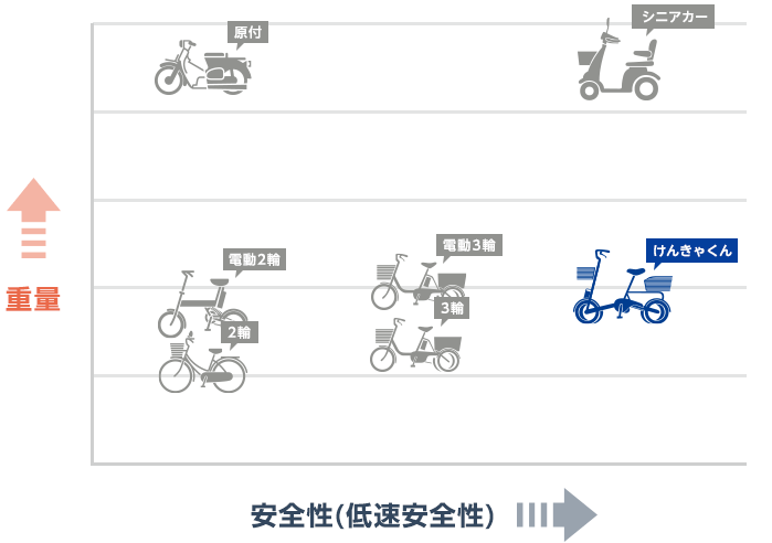 電動アシスト付4輪自転車「けんきゃくん」| 株式会社協栄製作所